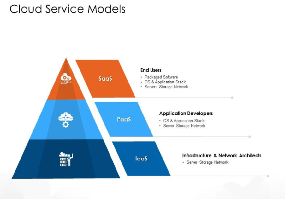 Cloud Service Models – Choosing the Bes Cloud Service Model for Your Business Needs