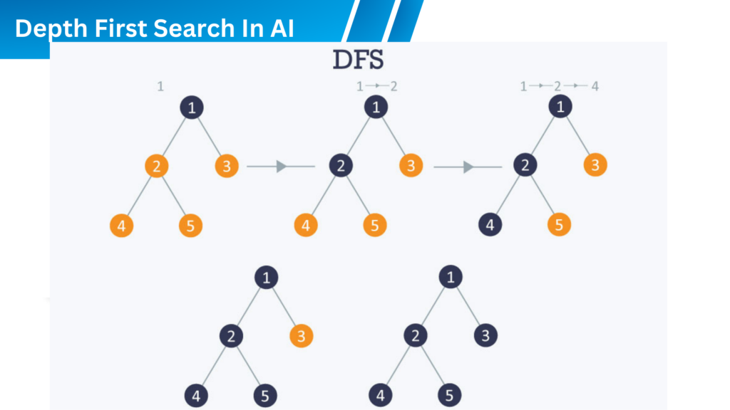 Depth First Search In AI
